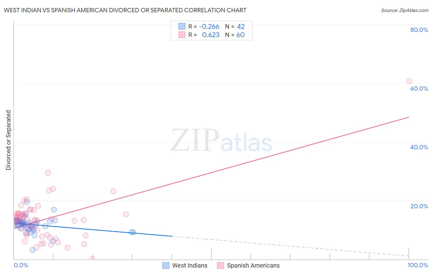 West Indian vs Spanish American Divorced or Separated