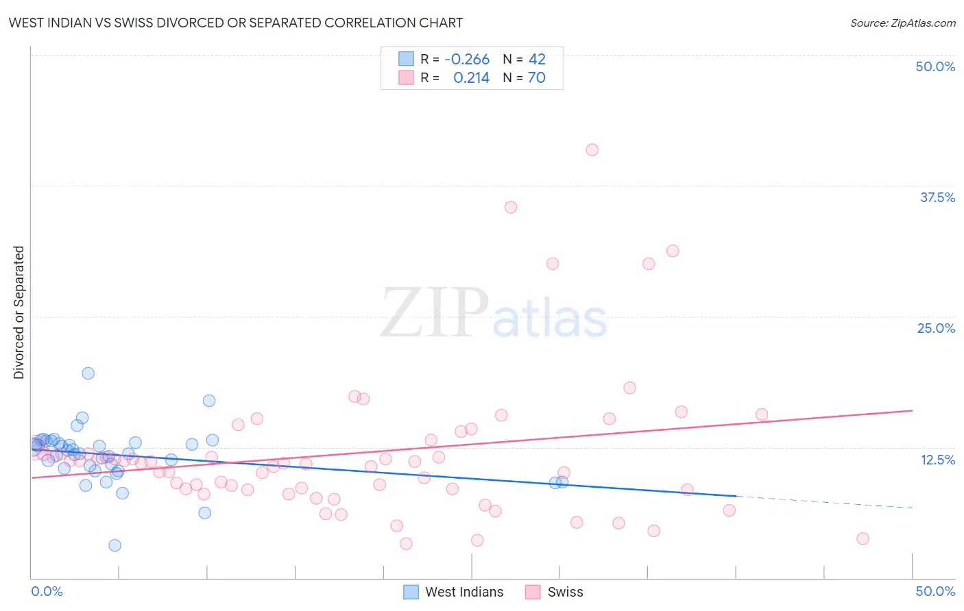 West Indian vs Swiss Divorced or Separated
