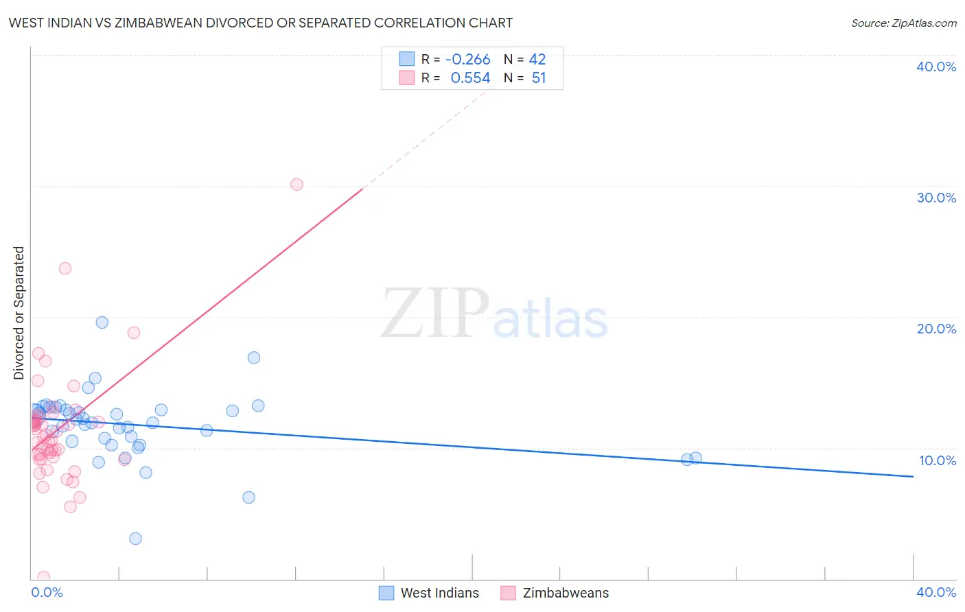 West Indian vs Zimbabwean Divorced or Separated