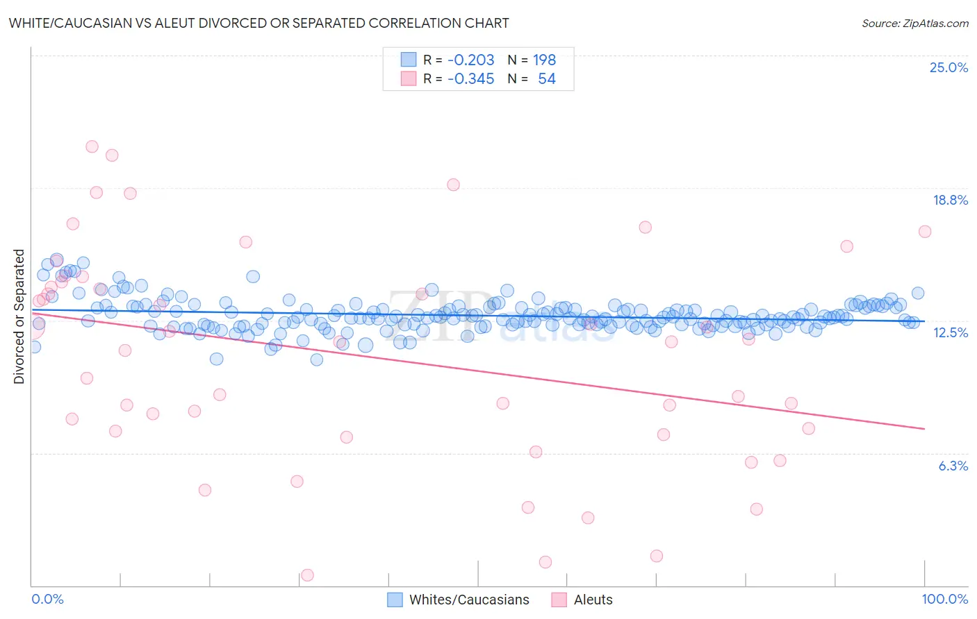 White/Caucasian vs Aleut Divorced or Separated