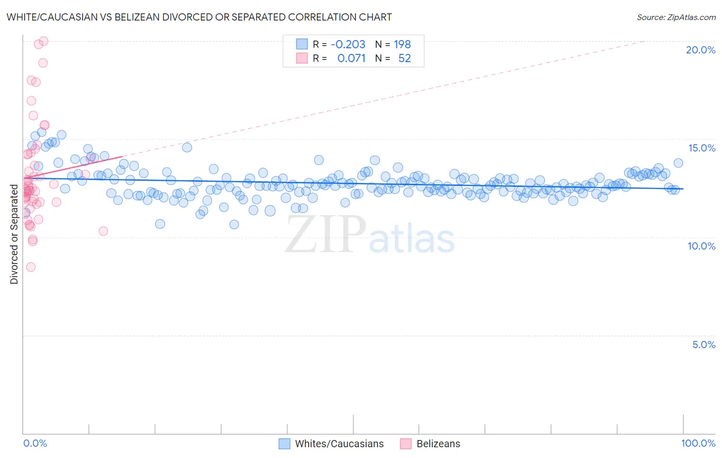 White/Caucasian vs Belizean Divorced or Separated