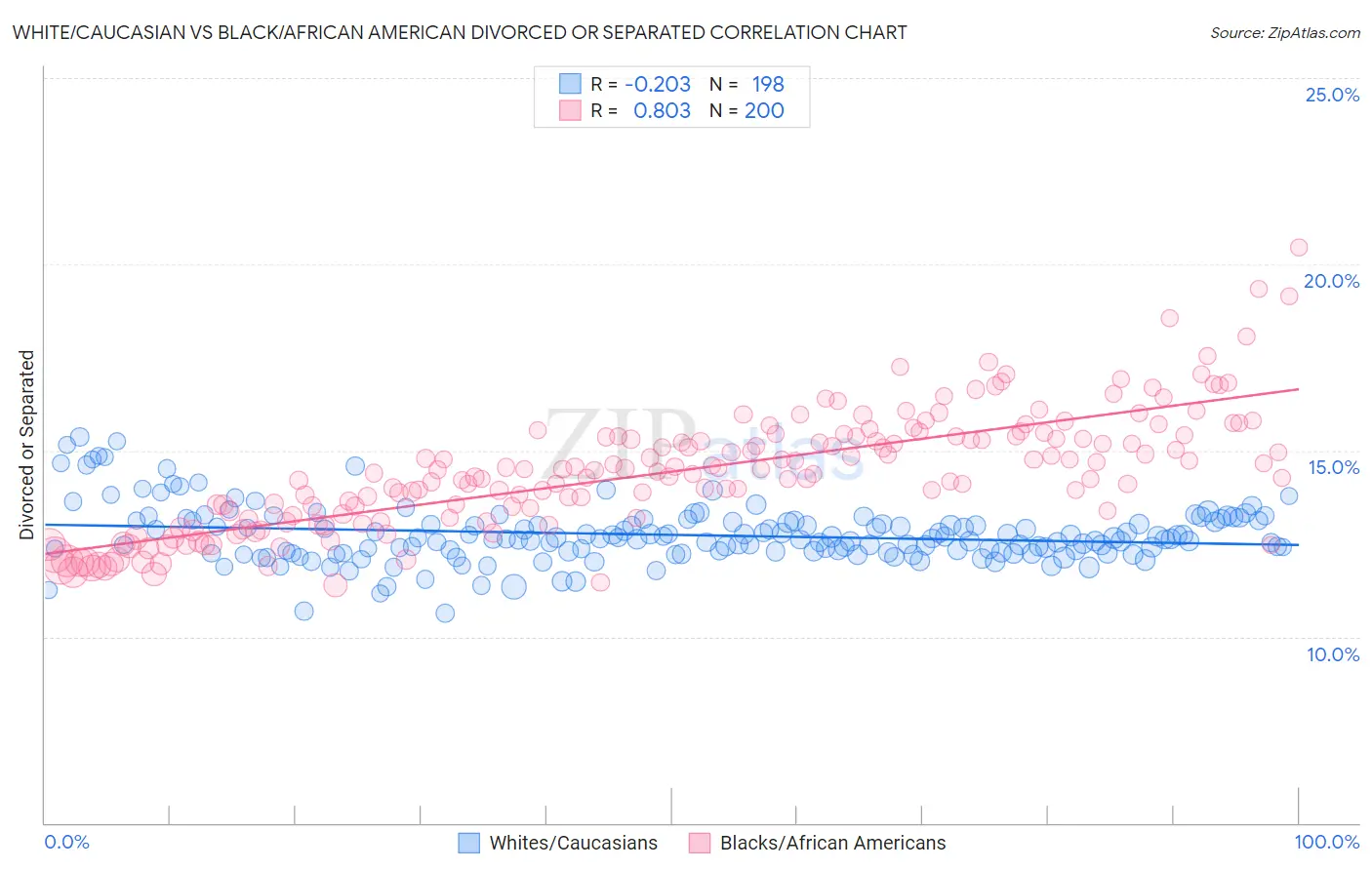 White/Caucasian vs Black/African American Divorced or Separated