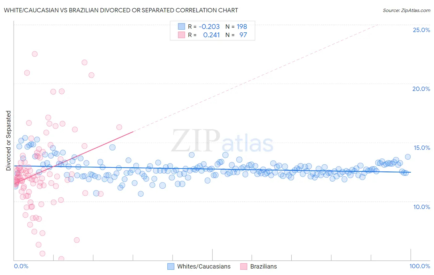 White/Caucasian vs Brazilian Divorced or Separated