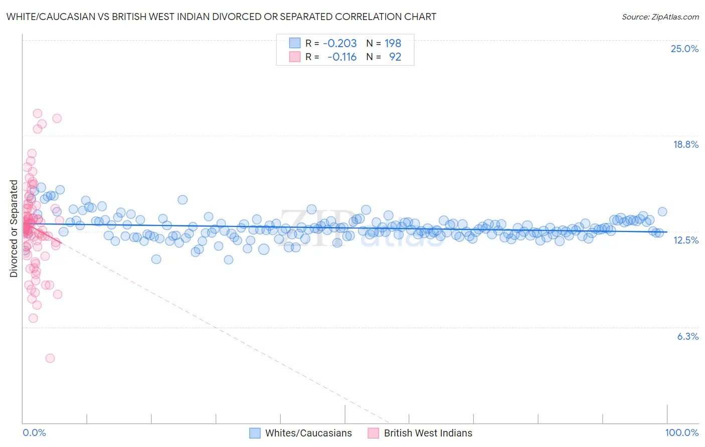 White/Caucasian vs British West Indian Divorced or Separated