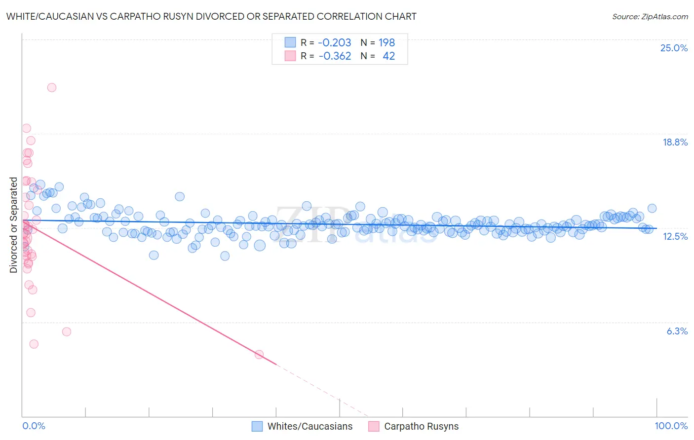 White/Caucasian vs Carpatho Rusyn Divorced or Separated