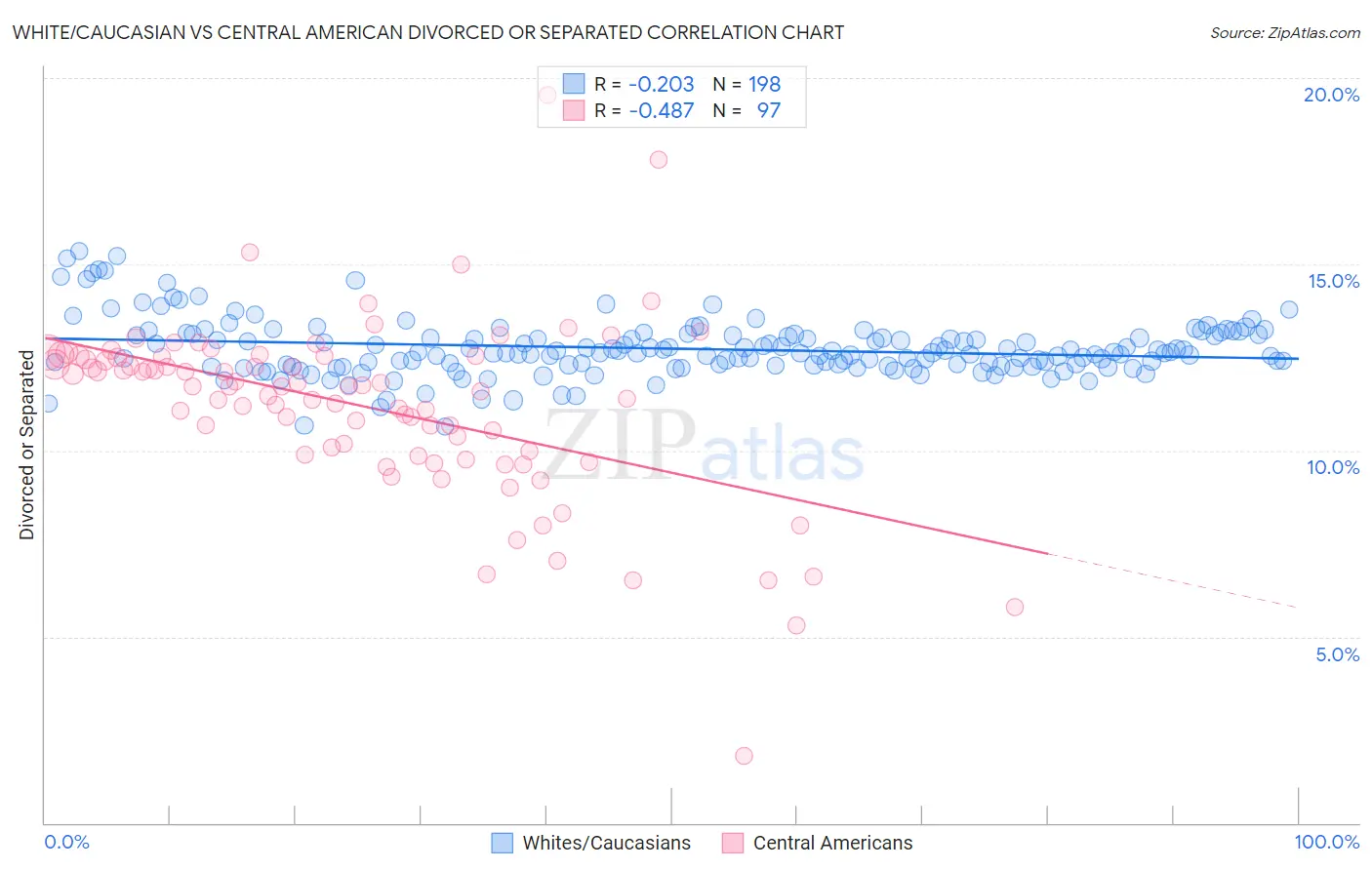 White/Caucasian vs Central American Divorced or Separated