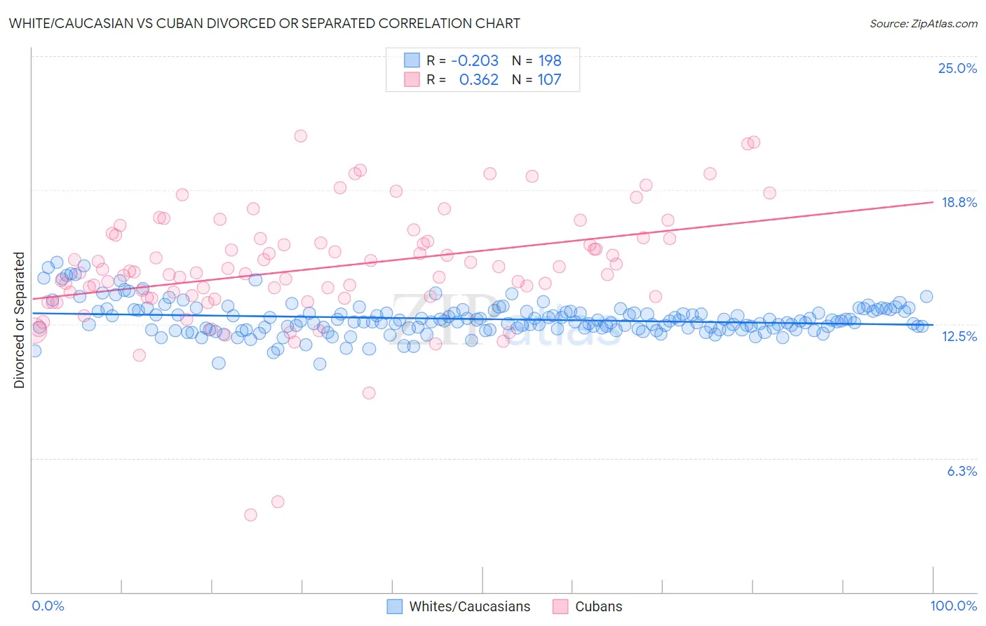 White/Caucasian vs Cuban Divorced or Separated
