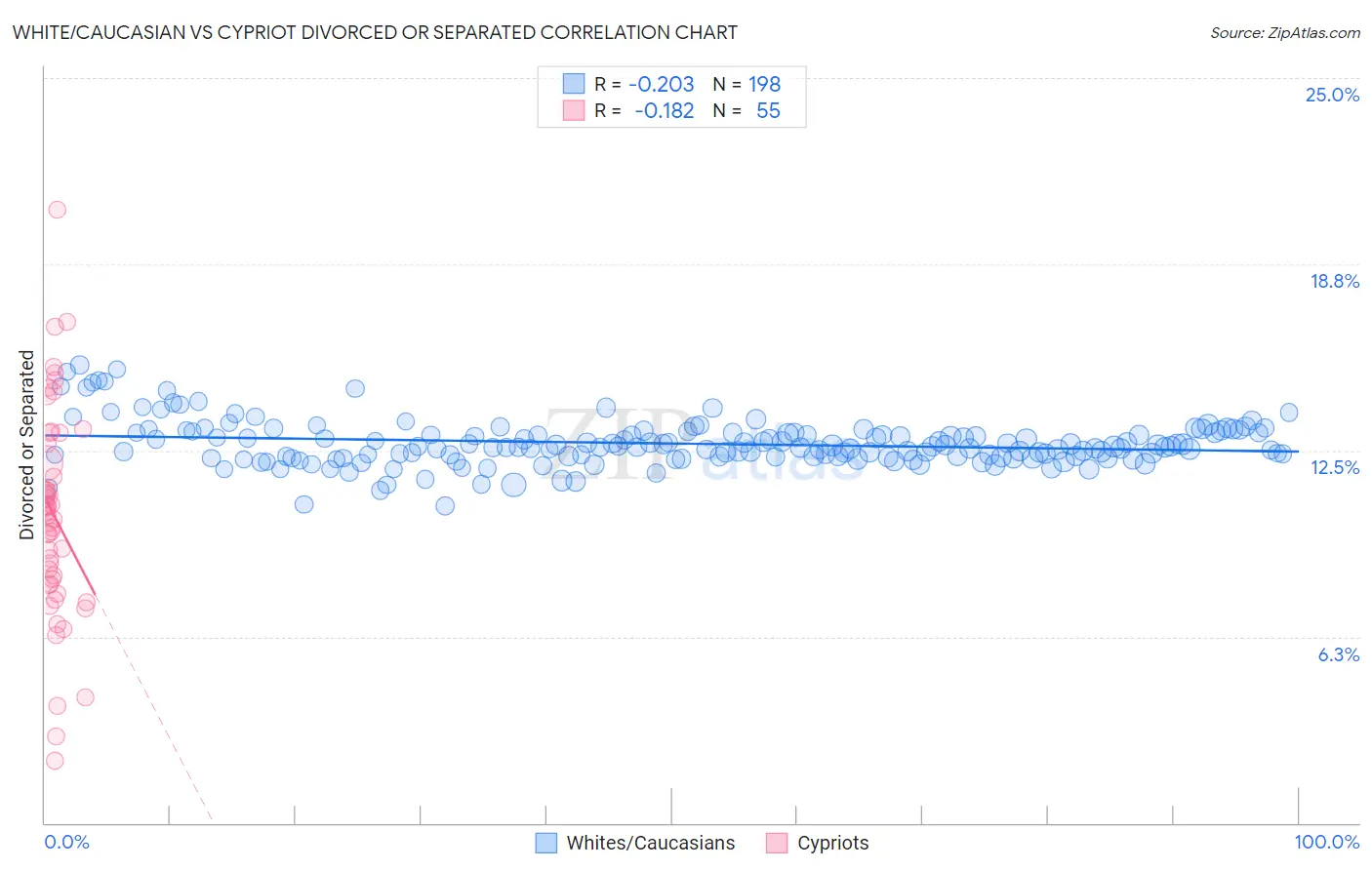 White/Caucasian vs Cypriot Divorced or Separated