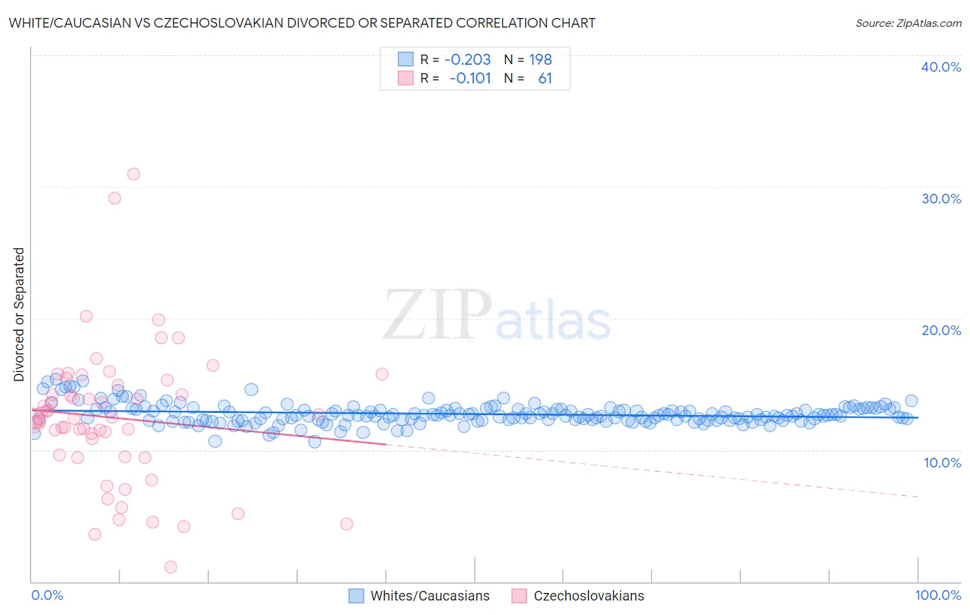 White/Caucasian vs Czechoslovakian Divorced or Separated