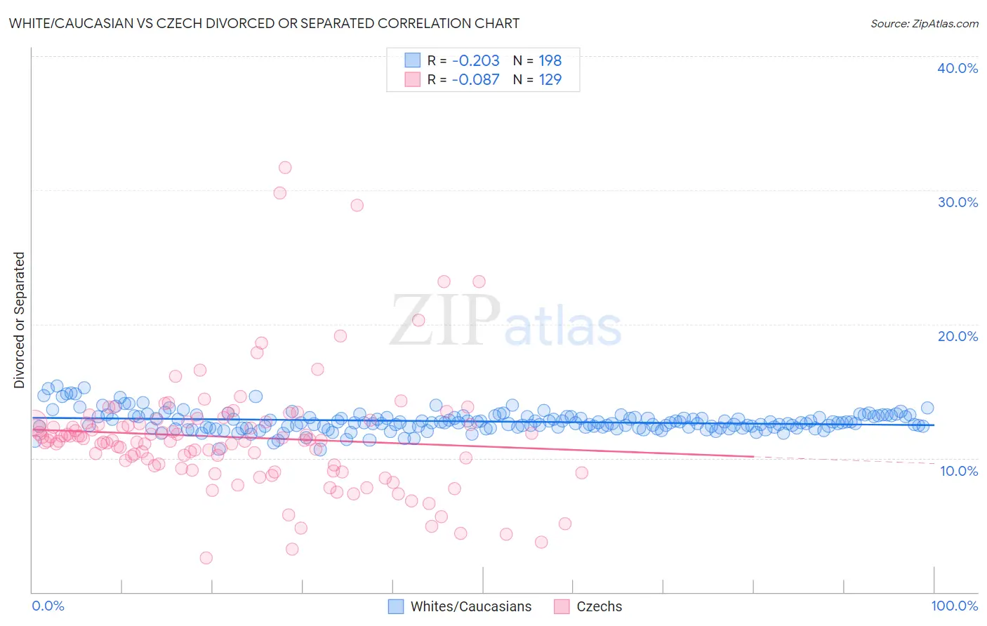 White/Caucasian vs Czech Divorced or Separated