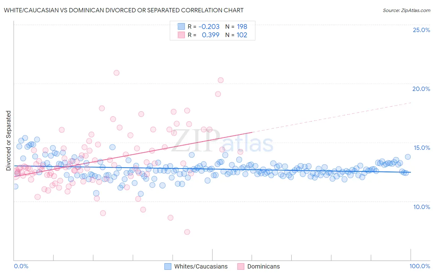 White/Caucasian vs Dominican Divorced or Separated