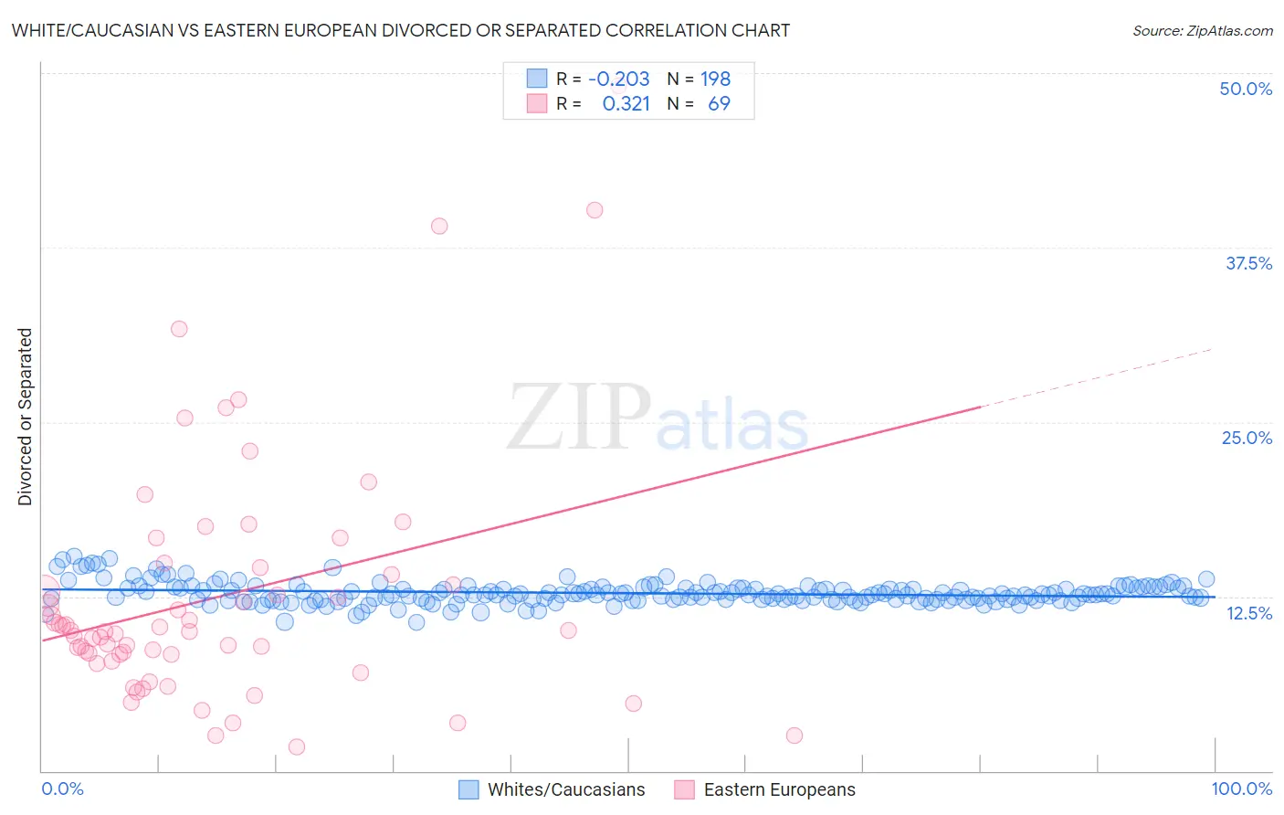 White/Caucasian vs Eastern European Divorced or Separated