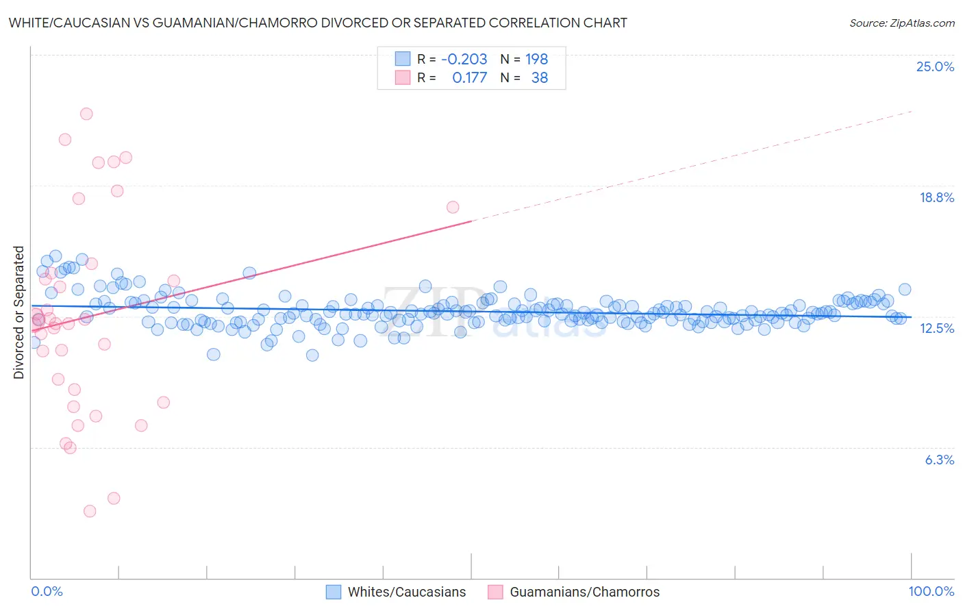 White/Caucasian vs Guamanian/Chamorro Divorced or Separated