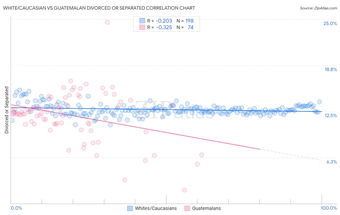 White/Caucasian vs Guatemalan Divorced or Separated