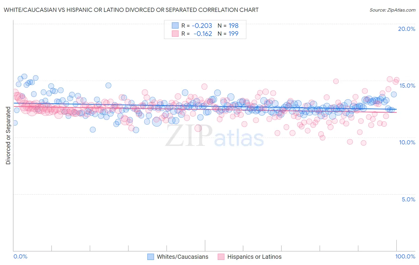 White/Caucasian vs Hispanic or Latino Divorced or Separated