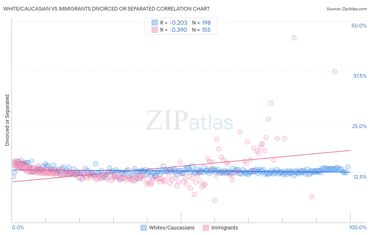 White/Caucasian vs Immigrants Divorced or Separated