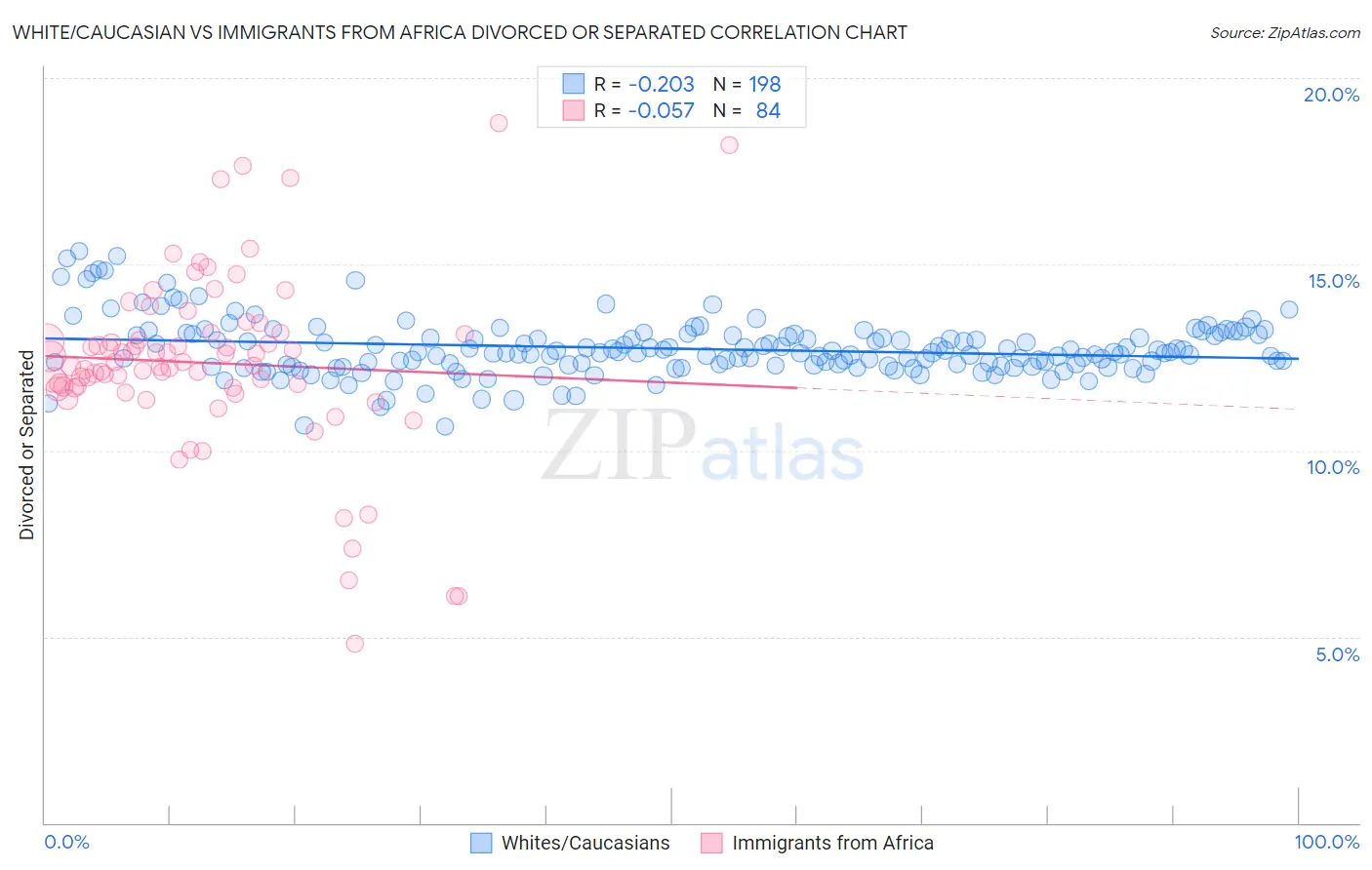 White/Caucasian vs Immigrants from Africa Divorced or Separated