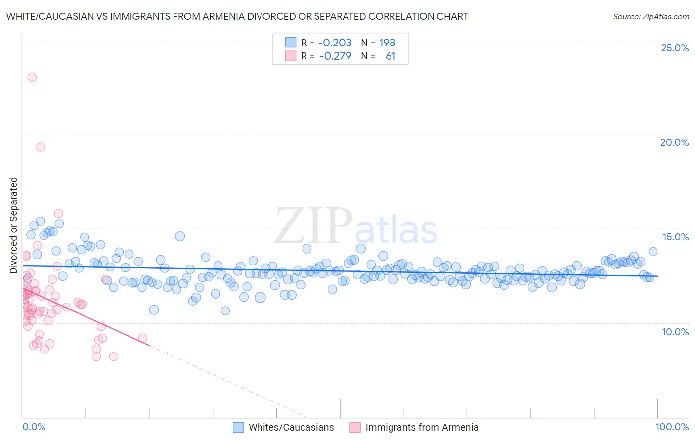 White/Caucasian vs Immigrants from Armenia Divorced or Separated