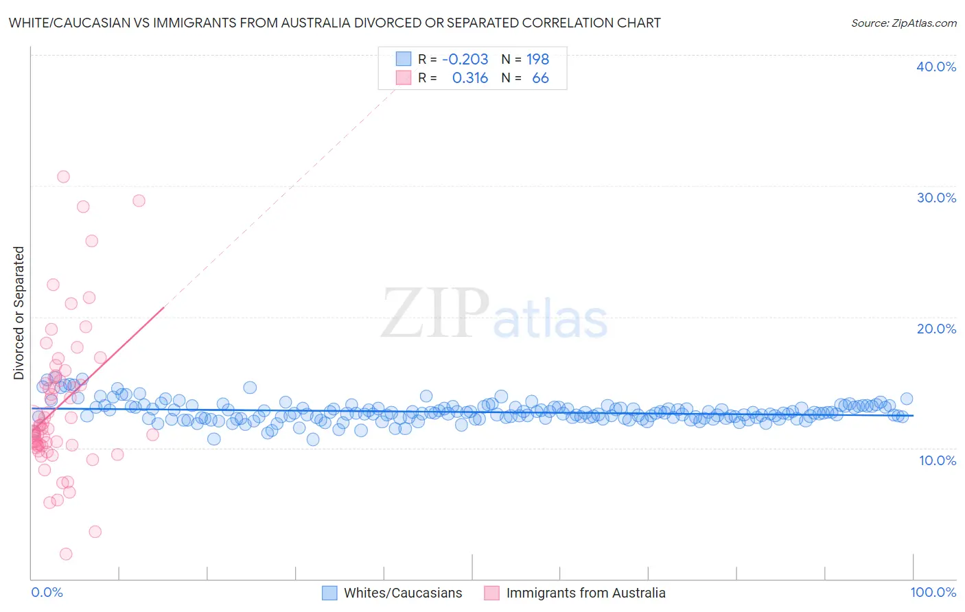 White/Caucasian vs Immigrants from Australia Divorced or Separated
