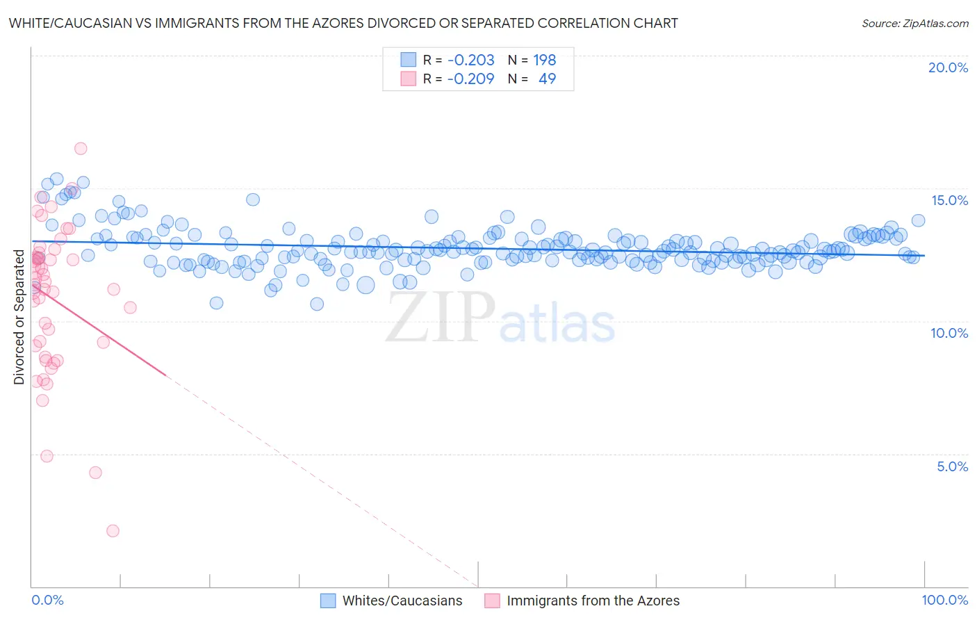 White/Caucasian vs Immigrants from the Azores Divorced or Separated