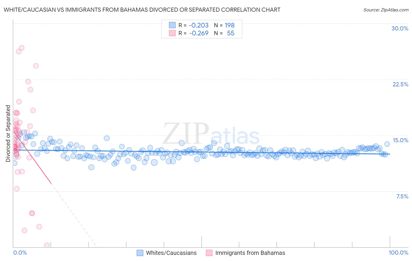 White/Caucasian vs Immigrants from Bahamas Divorced or Separated