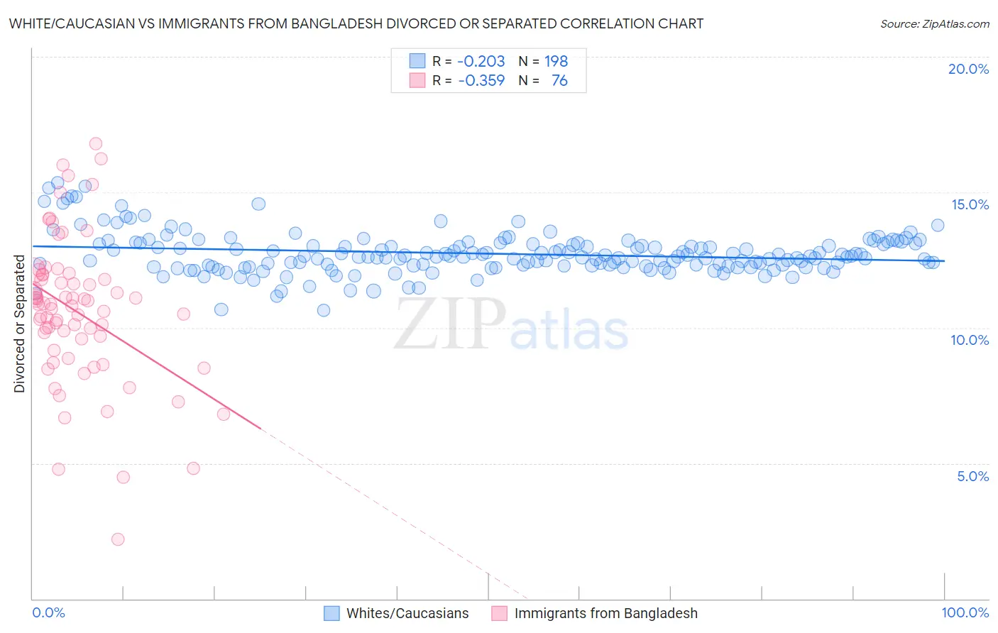 White/Caucasian vs Immigrants from Bangladesh Divorced or Separated