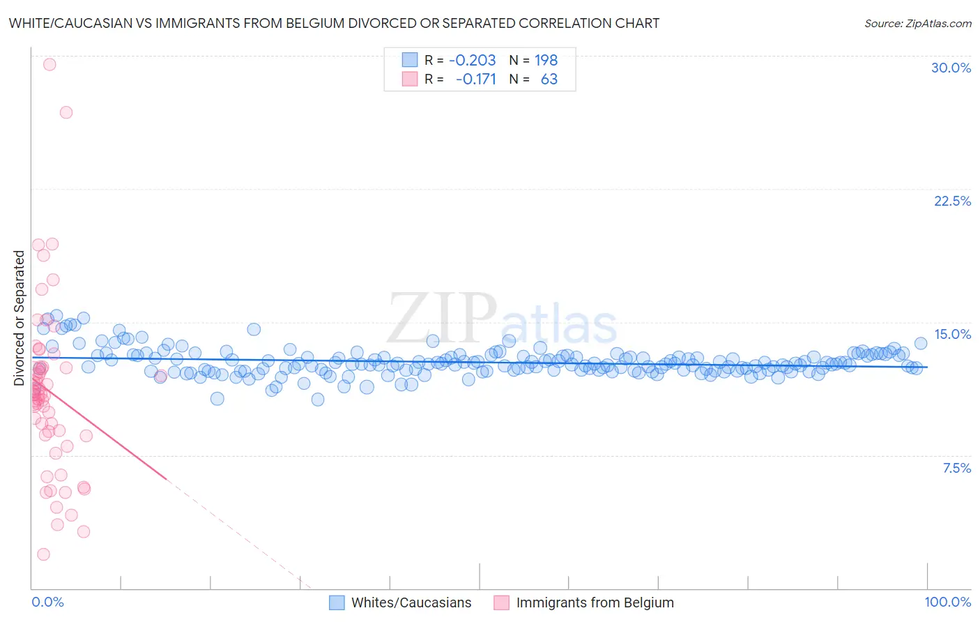 White/Caucasian vs Immigrants from Belgium Divorced or Separated