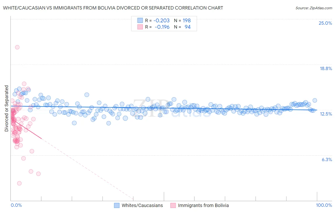 White/Caucasian vs Immigrants from Bolivia Divorced or Separated