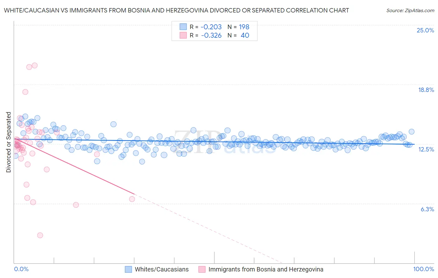 White/Caucasian vs Immigrants from Bosnia and Herzegovina Divorced or Separated