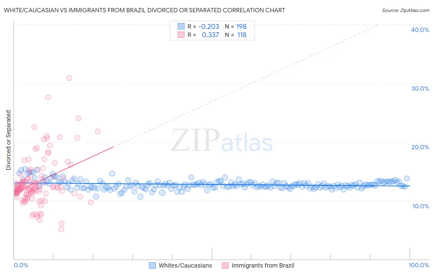 White/Caucasian vs Immigrants from Brazil Divorced or Separated