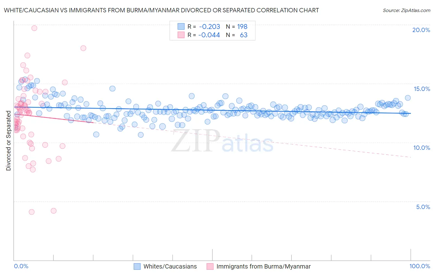 White/Caucasian vs Immigrants from Burma/Myanmar Divorced or Separated