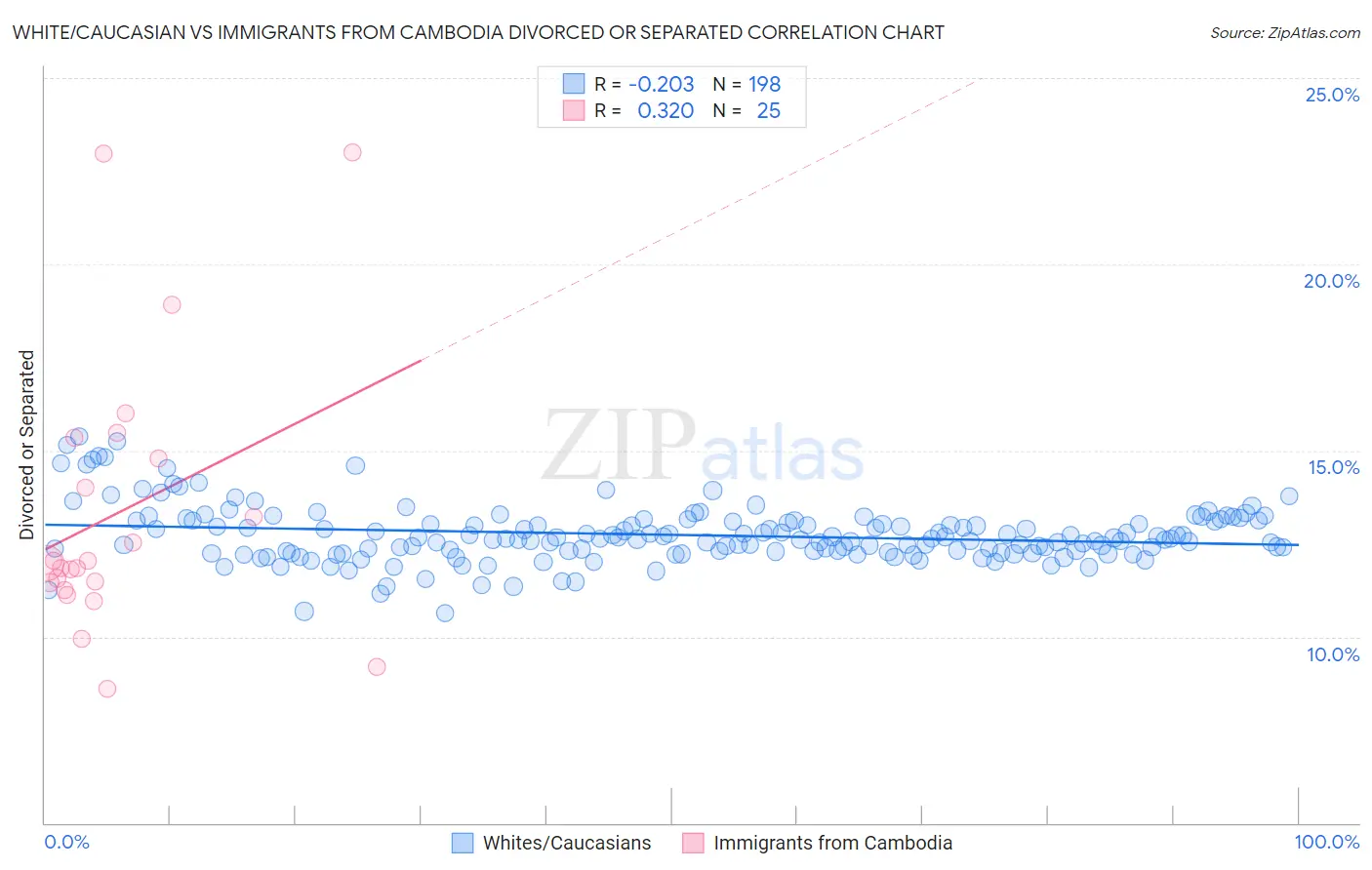 White/Caucasian vs Immigrants from Cambodia Divorced or Separated