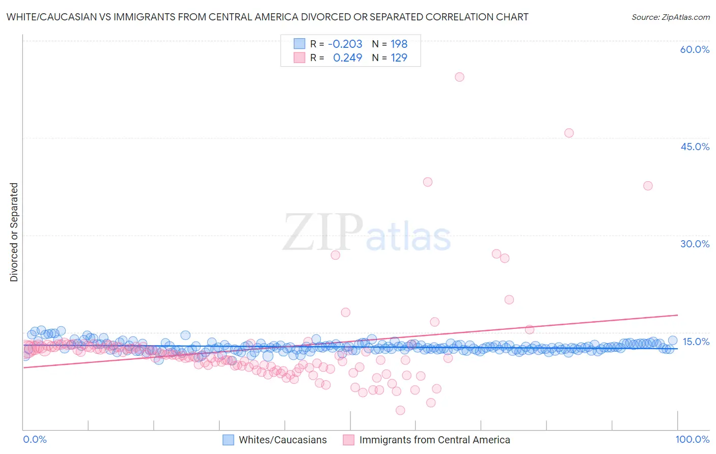 White/Caucasian vs Immigrants from Central America Divorced or Separated