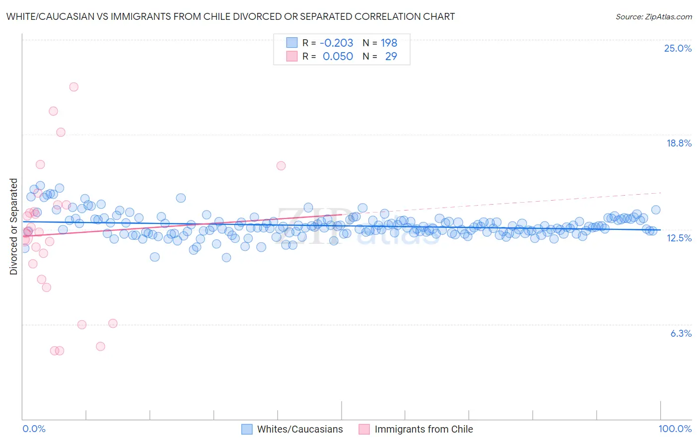 White/Caucasian vs Immigrants from Chile Divorced or Separated
