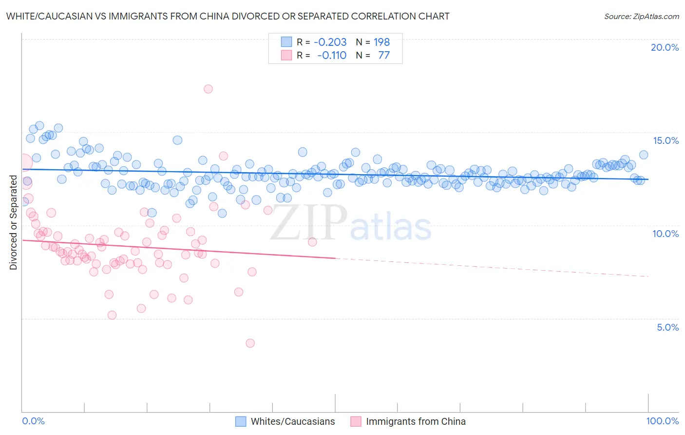 White/Caucasian vs Immigrants from China Divorced or Separated