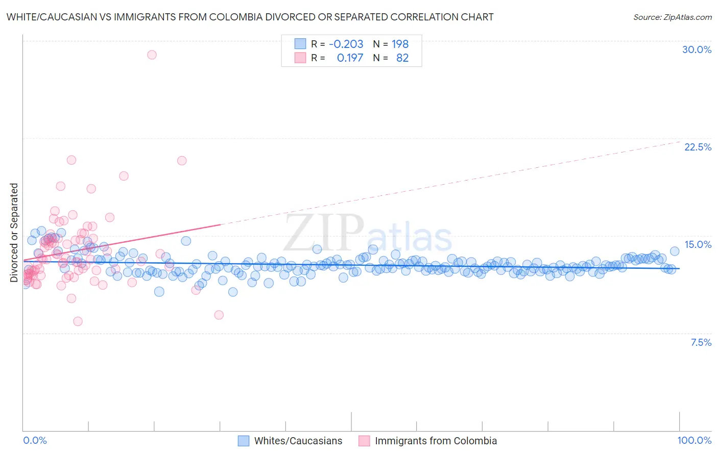 White/Caucasian vs Immigrants from Colombia Divorced or Separated