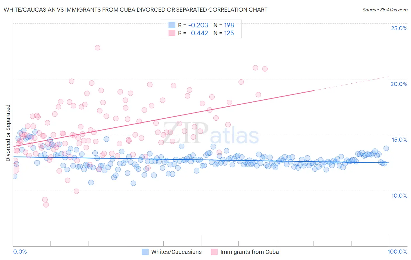 White/Caucasian vs Immigrants from Cuba Divorced or Separated