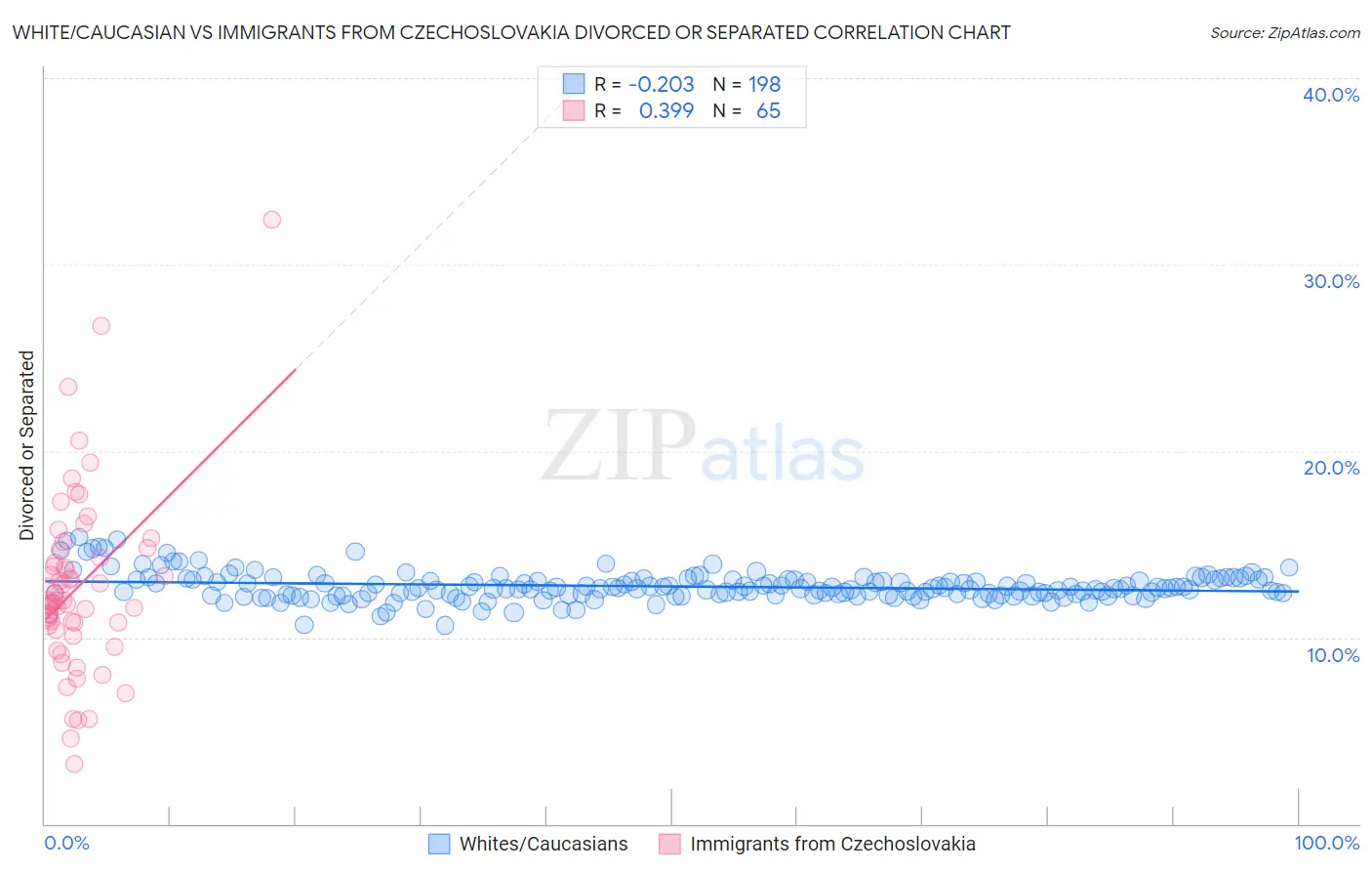 White/Caucasian vs Immigrants from Czechoslovakia Divorced or Separated