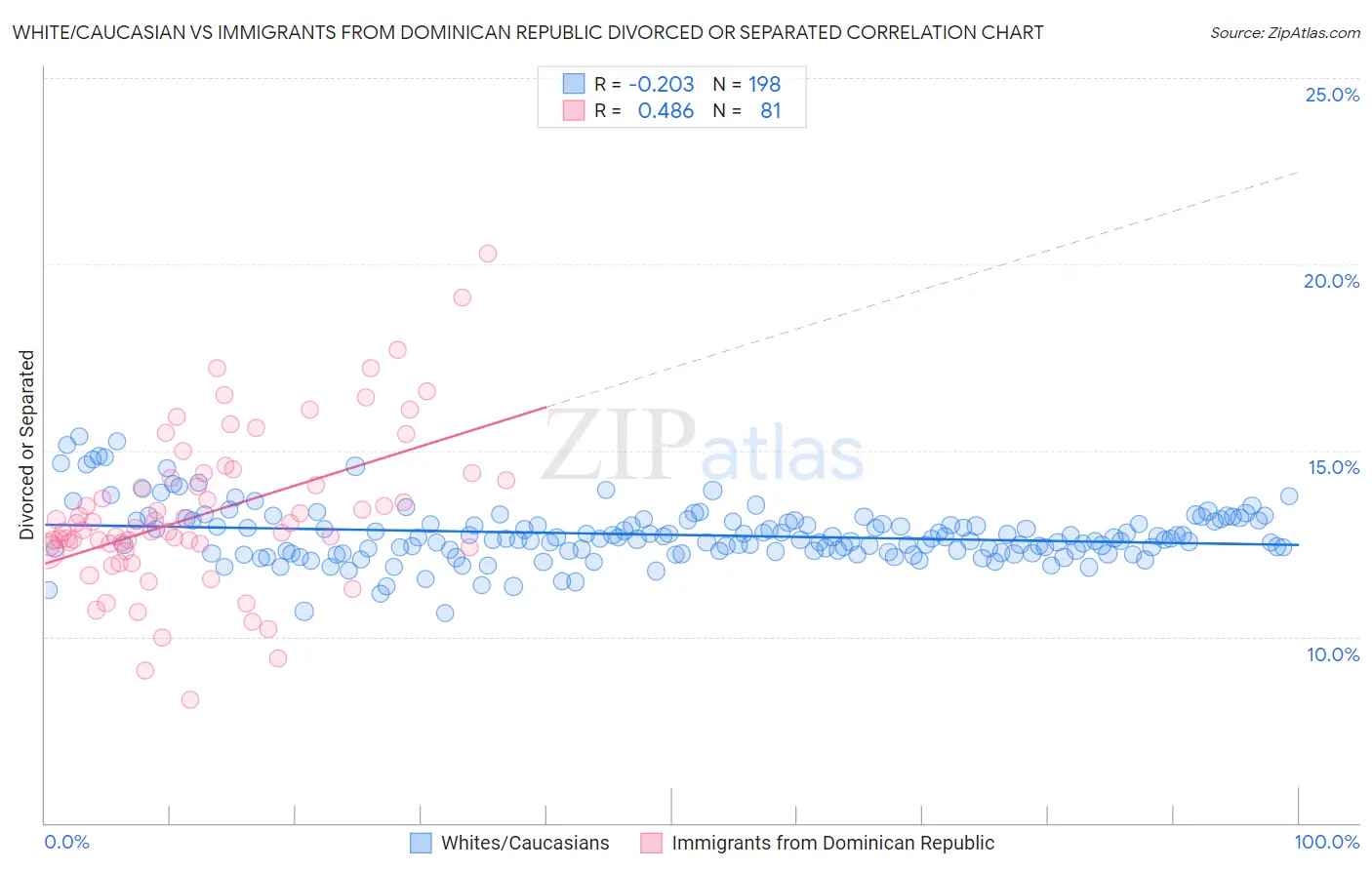 White/Caucasian vs Immigrants from Dominican Republic Divorced or Separated