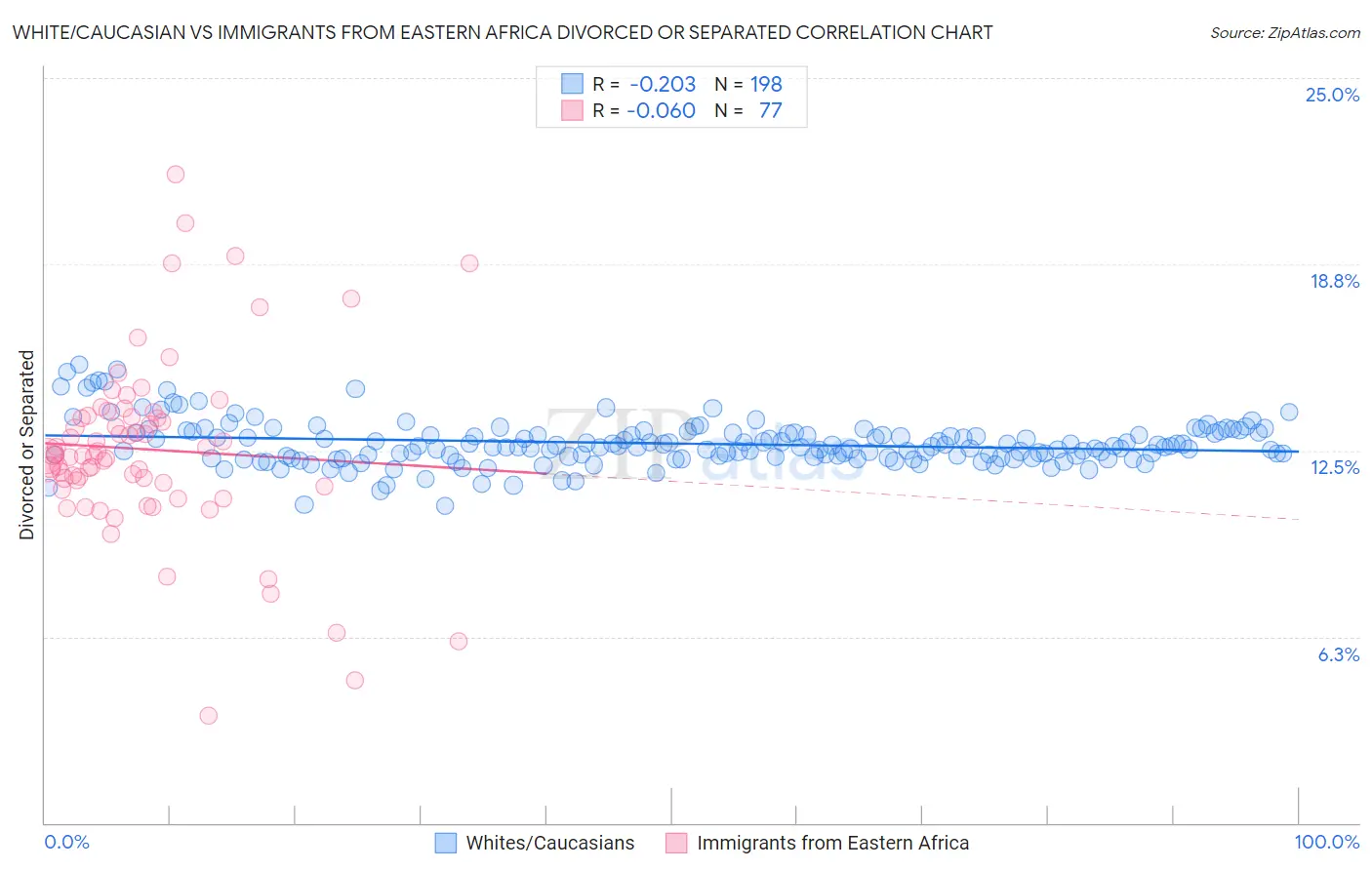 White/Caucasian vs Immigrants from Eastern Africa Divorced or Separated