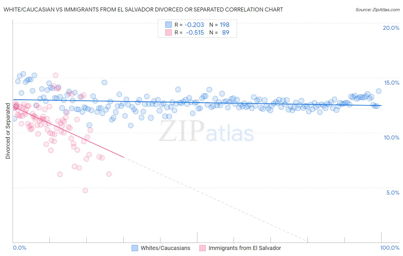 White/Caucasian vs Immigrants from El Salvador Divorced or Separated