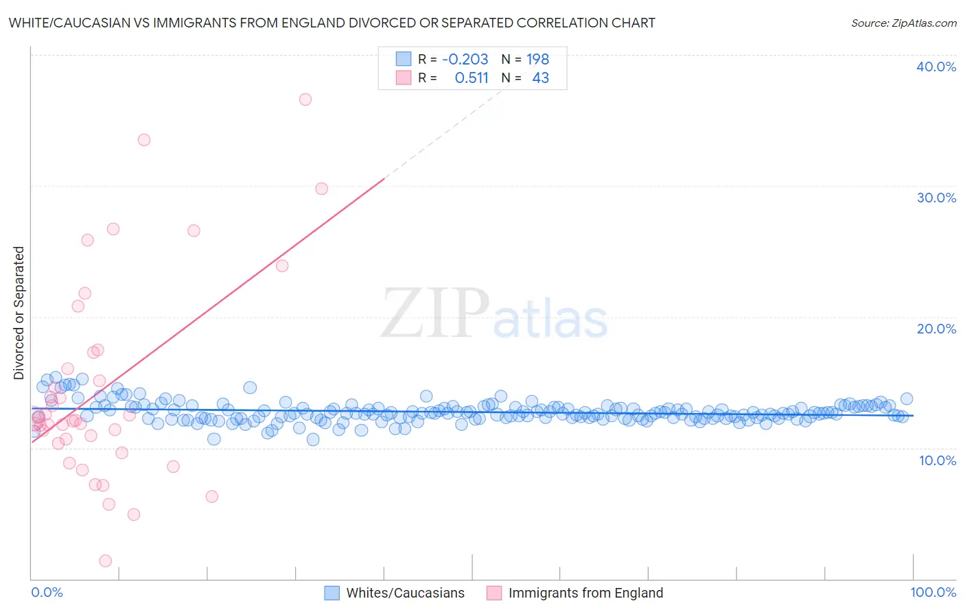 White/Caucasian vs Immigrants from England Divorced or Separated