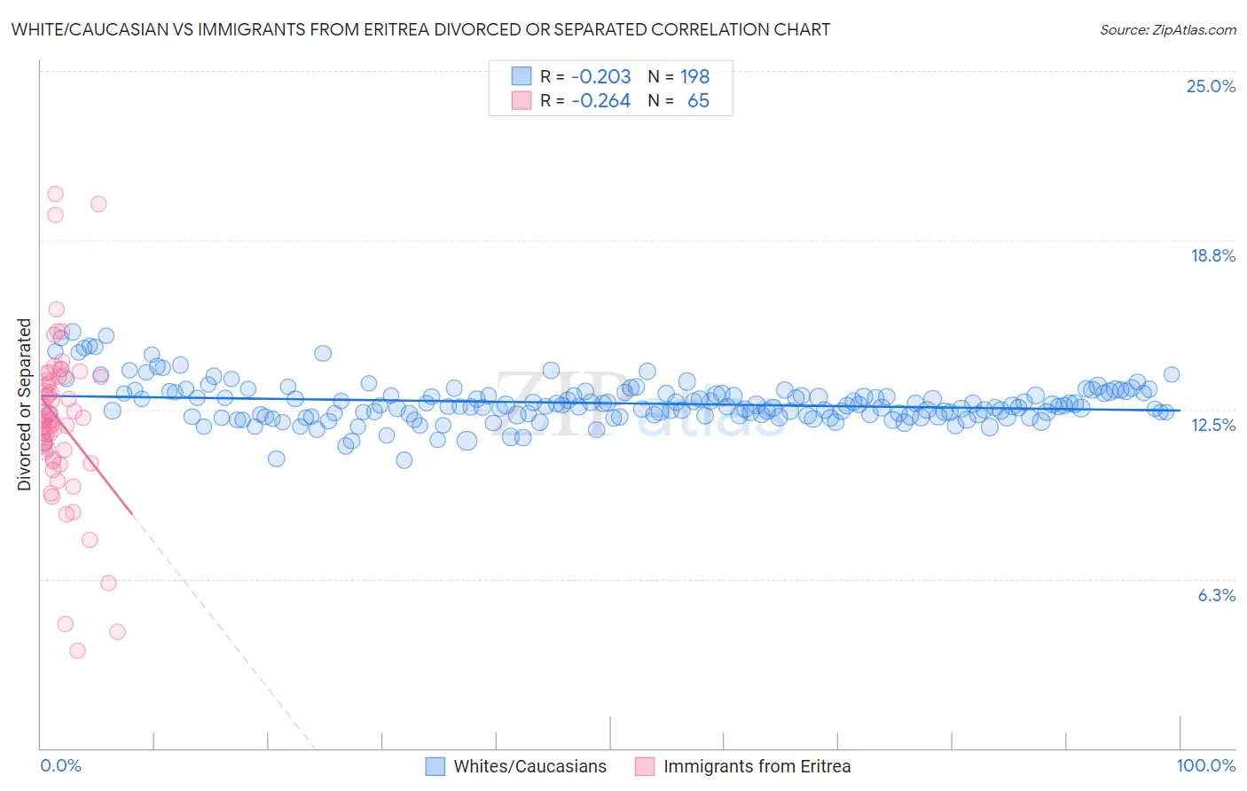 White/Caucasian vs Immigrants from Eritrea Divorced or Separated