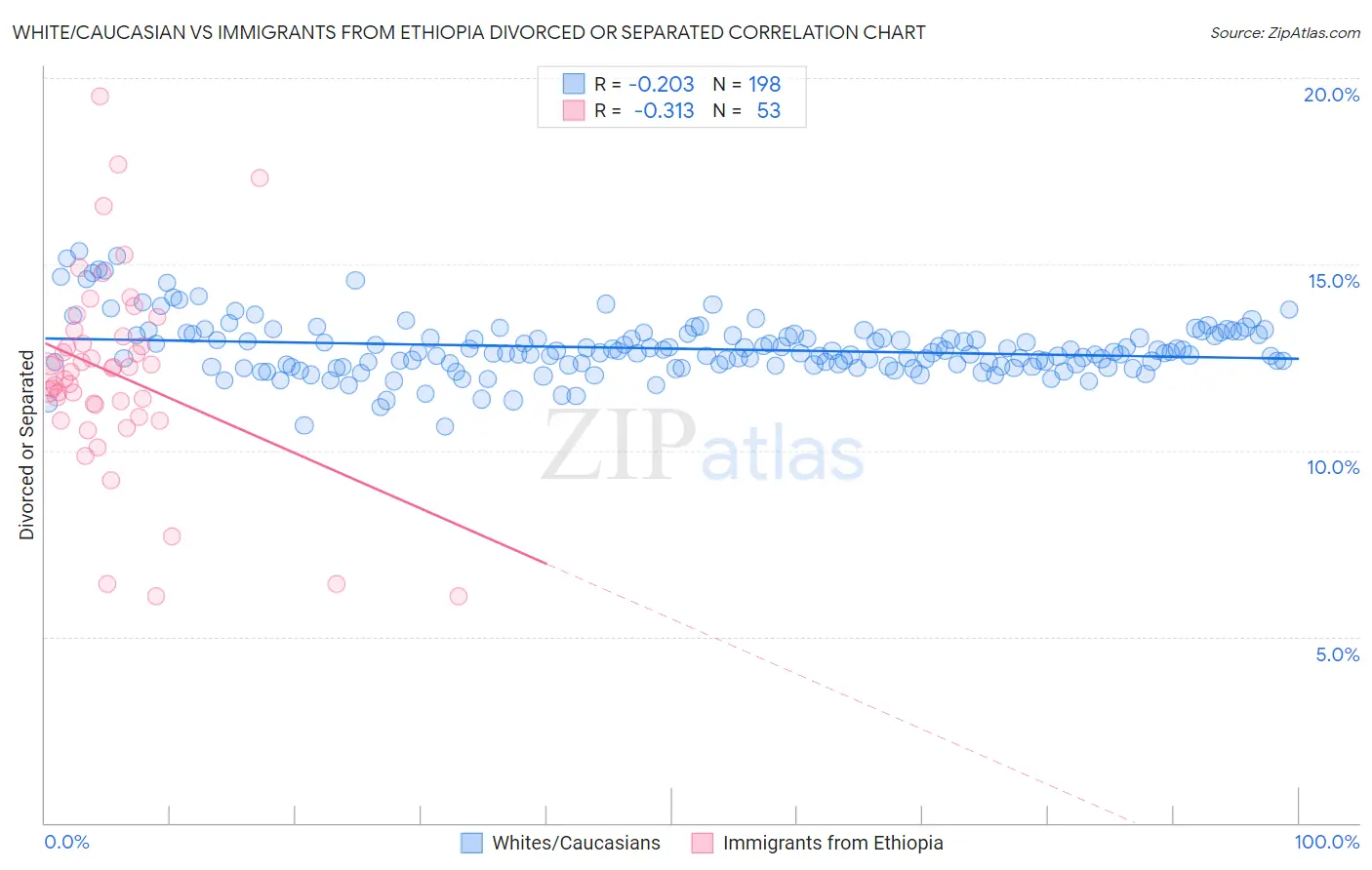 White/Caucasian vs Immigrants from Ethiopia Divorced or Separated