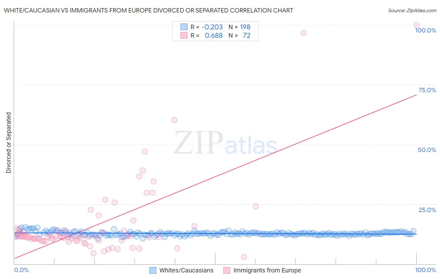 White/Caucasian vs Immigrants from Europe Divorced or Separated