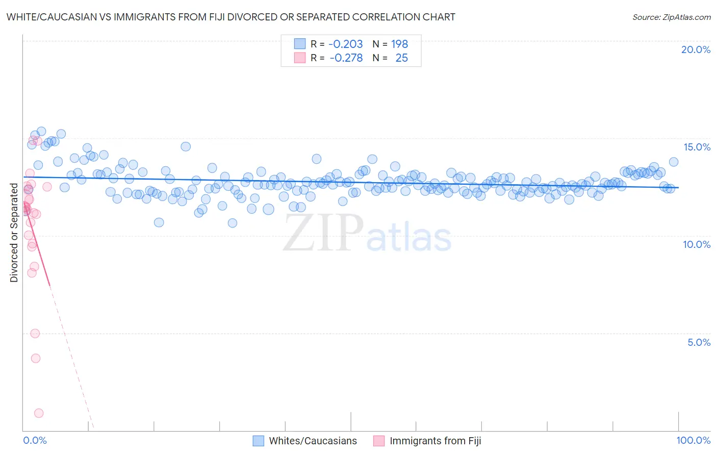 White/Caucasian vs Immigrants from Fiji Divorced or Separated