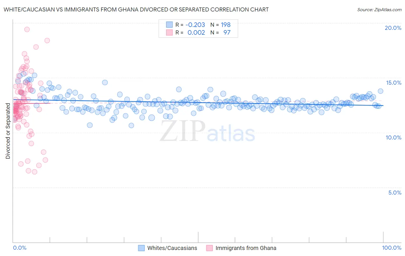 White/Caucasian vs Immigrants from Ghana Divorced or Separated