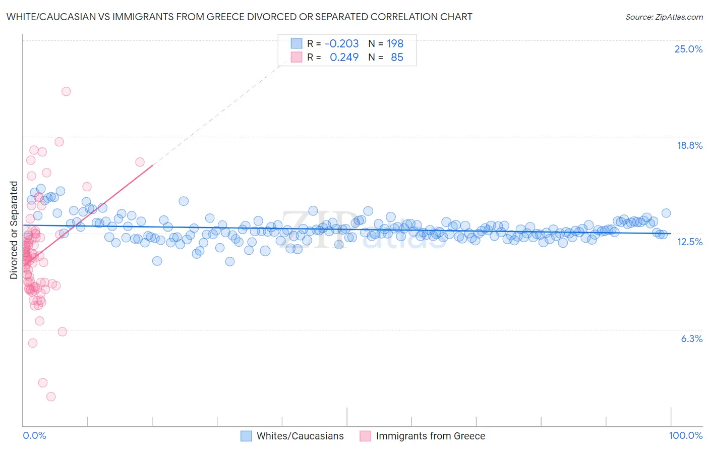 White/Caucasian vs Immigrants from Greece Divorced or Separated