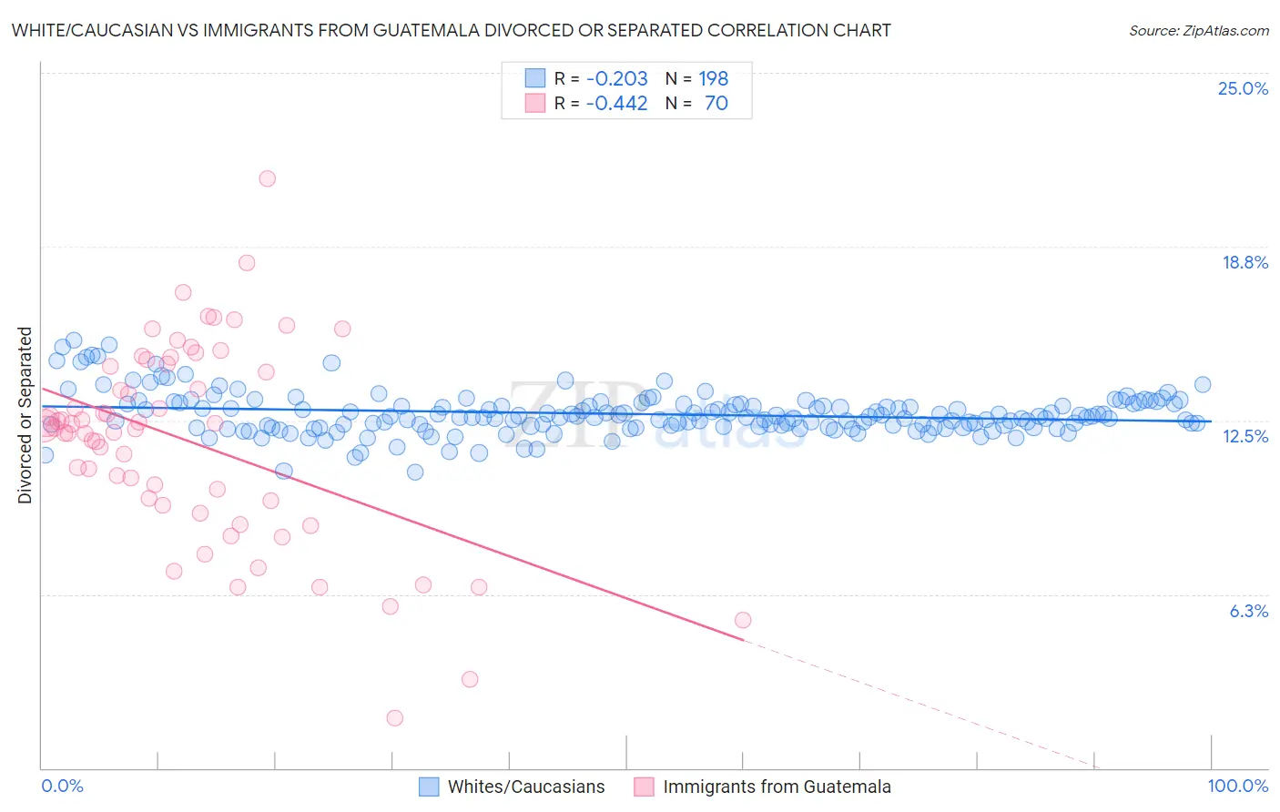 White/Caucasian vs Immigrants from Guatemala Divorced or Separated