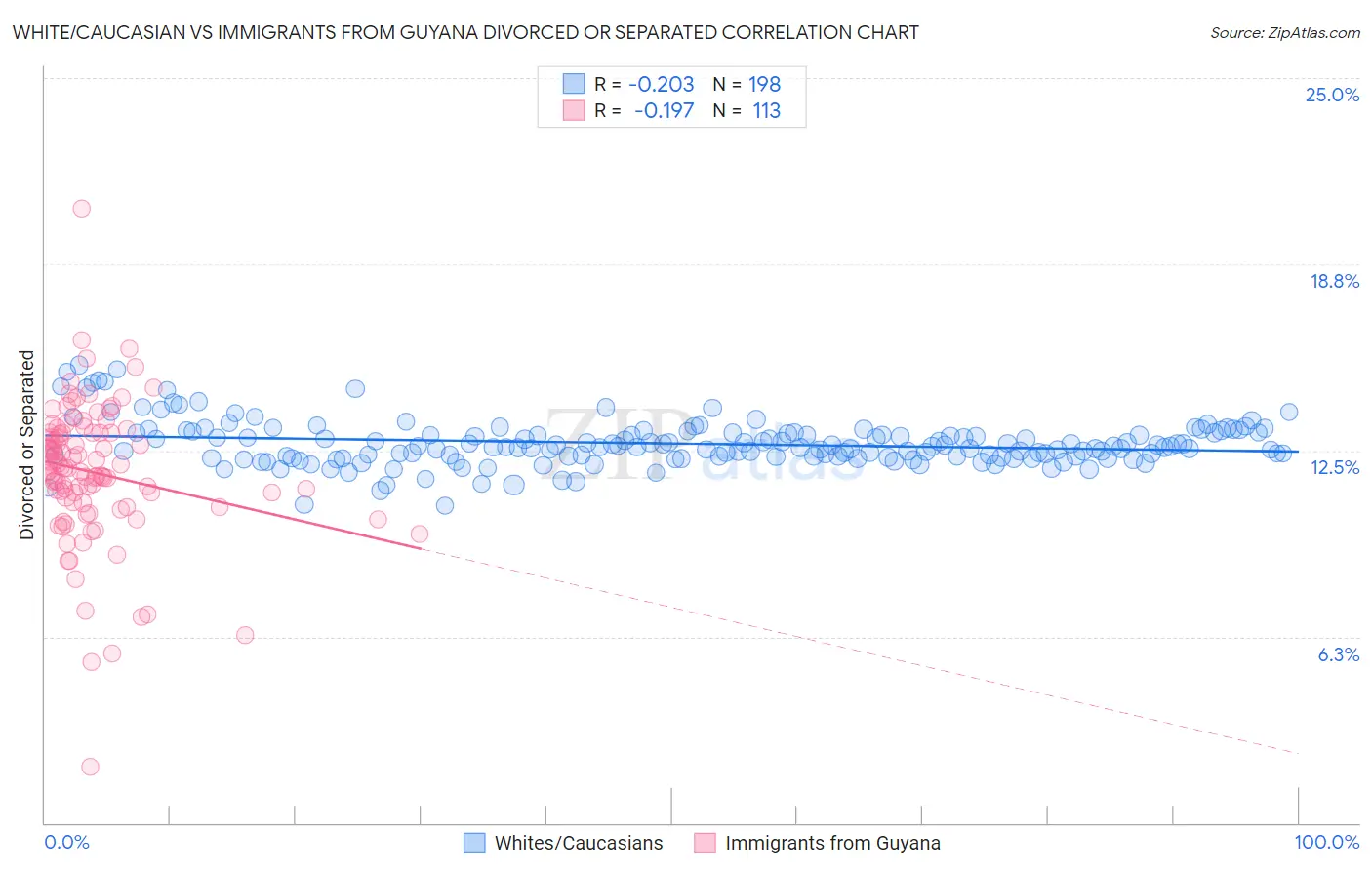 White/Caucasian vs Immigrants from Guyana Divorced or Separated